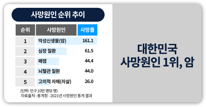 사망원인 순위 추이