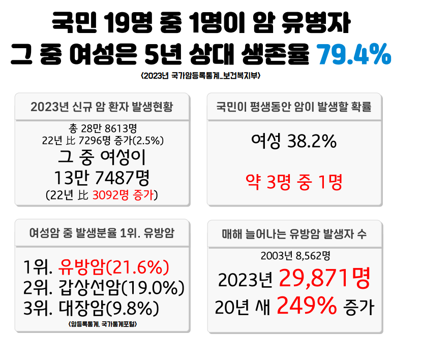여성암보험 유방암수술 특약 선택가이드